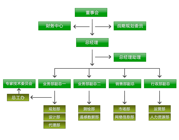 组织框架