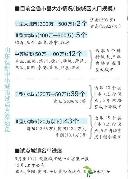 山东印发《山东省设立新的中小城市试点方案》