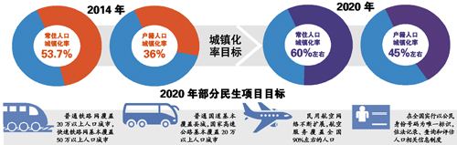 山东印发《规划》2020年人口城镇化率将达到65%以上