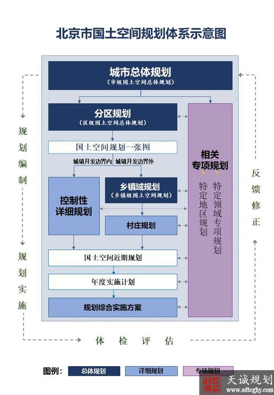 北京确立“三级三类四体系”的国土空间规划总体框架
