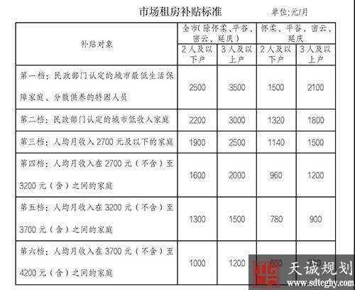 北京发布《通知》八月起提高市场租房补贴最高可获3500元/月