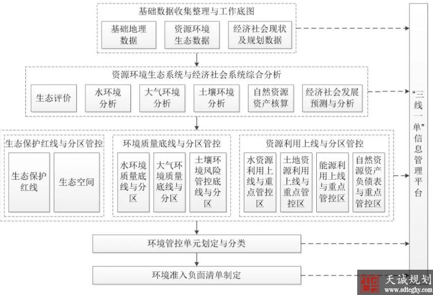 “三线一单”为各省（市）国土空间规划等提供重要依据